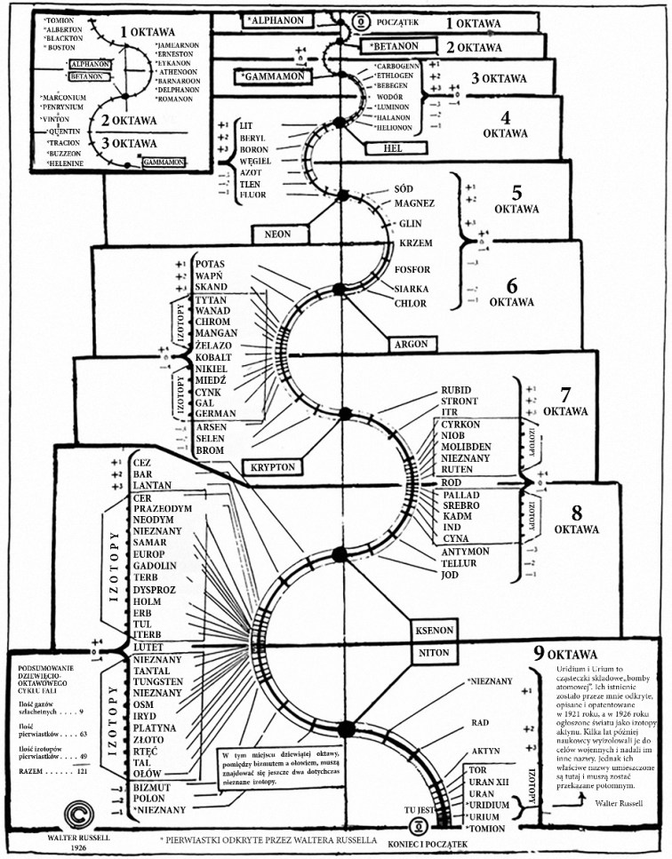 I. Układ okresowy W. Russella