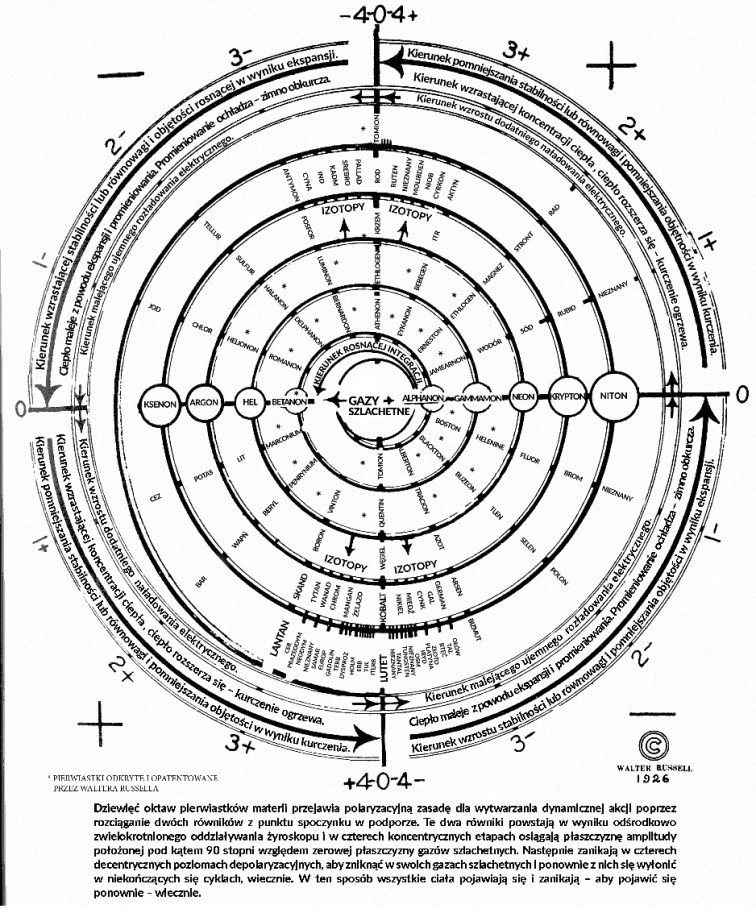 II. Układ okresowy W. Russella